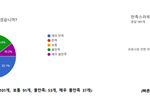 약대생, 코로나19 속 실습교육 "대체로 만족